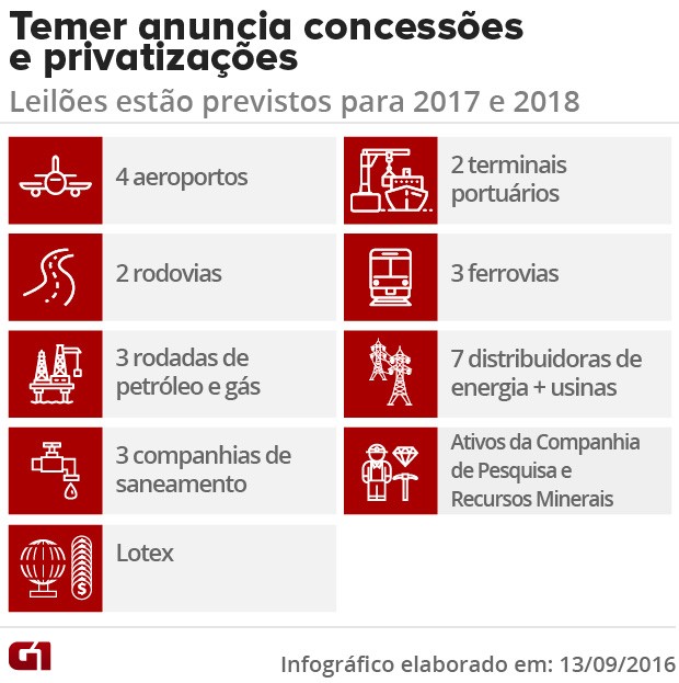 Governo Temer muda modelo de concessão de ferrovias e aeroportos